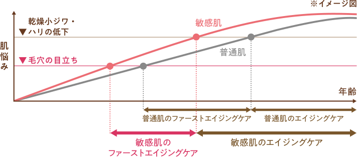 エイジングケアが必要な時期