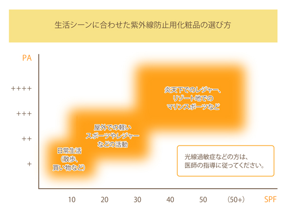 シーンに合った日焼け止めを選ぶ