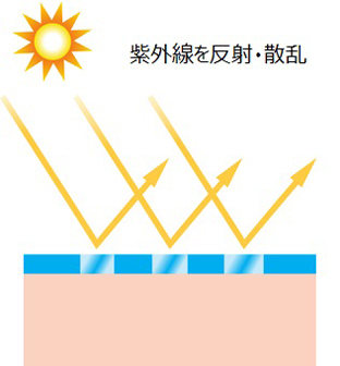 紫外線散乱剤