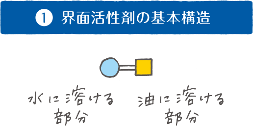 敏感肌レポート 基本編 界面活性剤は 肌に負担を与える原因に 敏感肌研究室 Arouge アルージェ