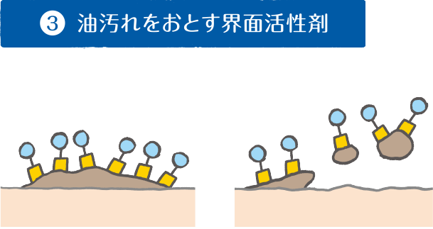 ③油汚れをおとす界面活性剤