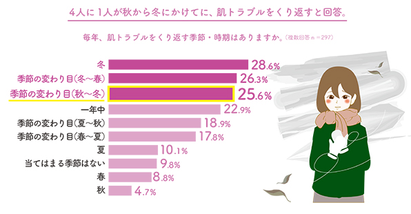 4人に1人が秋から冬にかけてに、肌トラブルをくり返すと回答。