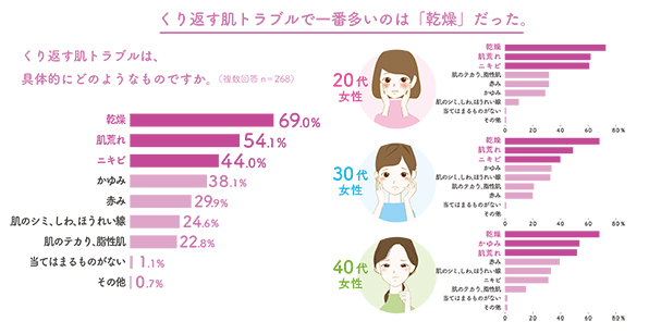 くり返す肌トラブルで一番多いのは「乾燥」だった。