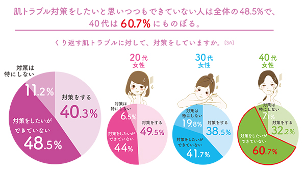 肌トラブル対策をしたいと思いつつもできていない人は全体の48.5%で、40代は60.7%にものぼる。