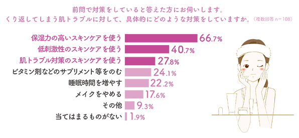 前問で対策をしていると答えた方にお伺いします。くり返してしまう肌トラブルに対して、具体的にどのような対策をしていますか。（複数回答ｎ＝108）