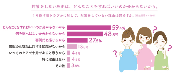 対策をしない理由は、どんなことをすればいいのか分からないから。