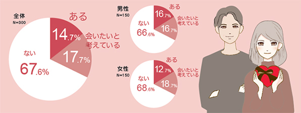 3人に1人が、今年のバレンタインデーに「好きな異性に会いたい」と回答