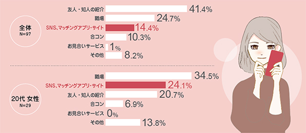 SNSは異性と出会う手段の一つに！好きな異性に出会ったきっかけの14.4％はSNS
