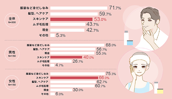 好きな異性と会う前には約半数がスキンケア対策を入念に行っていることが判明