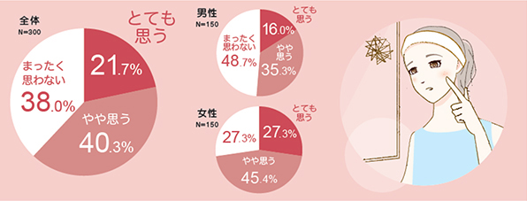 肌荒れで恋愛に消極的になる人は6割も