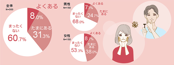 肌荒れで気になっている異性に会いたくない人は4割も