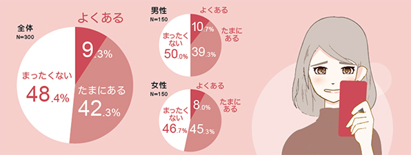 SNSの写真で異性の肌荒れが気になる人は半数以上