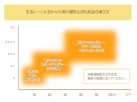“SPF”と“PA”について
