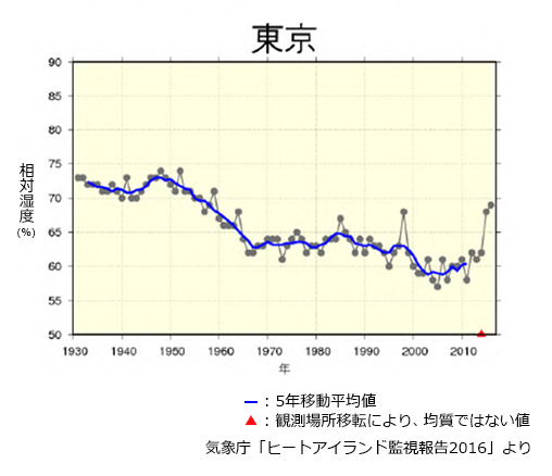 乾燥に要注意！