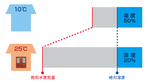 乾燥に要注意！