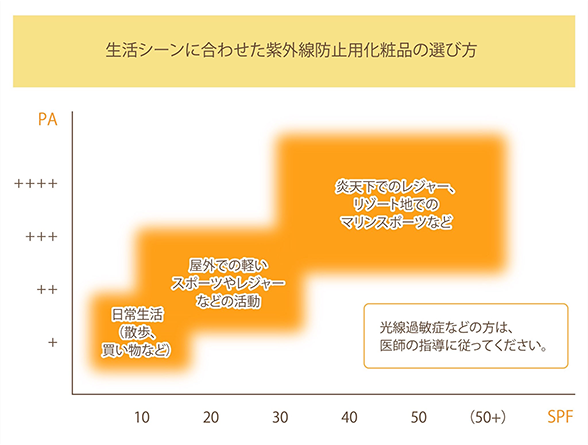 生活シーンに合わせた紫外線防止用化粧品の選び方