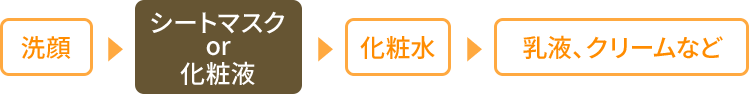 洗顔 シートマスクor化粧液 化粧水 乳液、クリームなど
