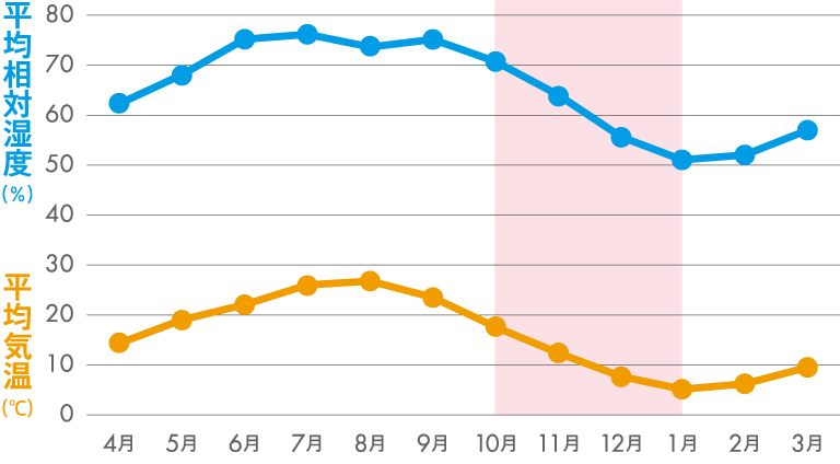 出典：国土交通省 気象庁 東京都年間詳細（気温・蒸気圧・湿度）データ