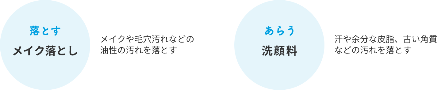 落とす メイク落とし メイクや毛穴汚れなどの油性の汚れを落とす　あらう 洗顔料 汗や余分な皮脂、古い角質などの汚れを落とす