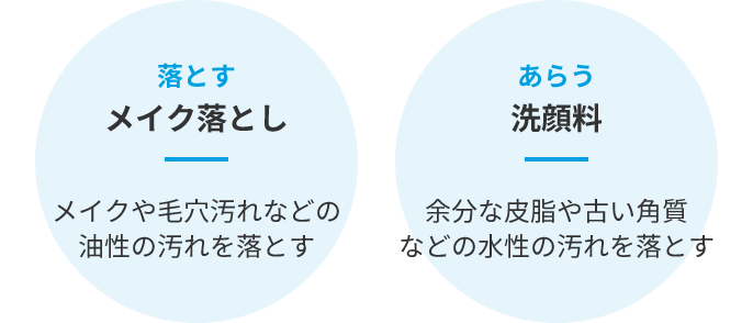 落とす メイク落とし メイクや毛穴汚れなどの油性の汚れを落とす　あらう 洗顔料 汗や余分な皮脂、古い角質などの汚れを落とす